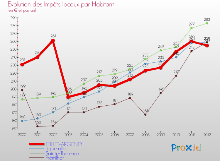Evolution et montant des impôts locaux par Habitant pour TEILLET-ARGENTY et les communes proches Comparaison des impôts locaux par habitant pour TEILLET-ARGENTY et les communes voisines