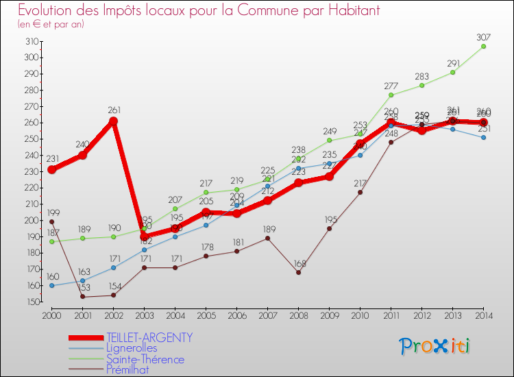 Evolution et montant des impôts locaux par Habitant pour TEILLET-ARGENTY et les communes proches de 2000 à 2014 Comparaison des impôts locaux par habitant pour TEILLET-ARGENTY et les communes voisines de 2000 à 2014