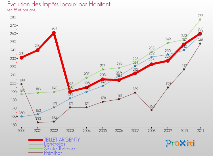 Evolution et montant des impôts locaux par Habitant pour TEILLET-ARGENTY et les communes proches Comparaison des impôts locaux par habitant pour TEILLET-ARGENTY et les communes voisines