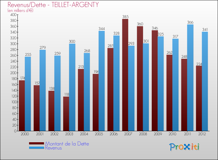 Evolution comparée de la dette et des revenus pour la commune de TEILLET-ARGENTY de 2000 à 2012 Comparaison de la dette et des revenus pour TEILLET-ARGENTY de 2000 à 2012