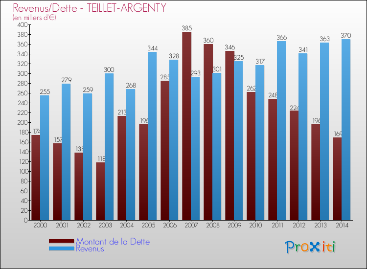 Evolution comparée de la dette et des revenus pour la commune de TEILLET-ARGENTY de 2000 à 2014 Comparaison de la dette et des revenus pour TEILLET-ARGENTY de 2000 à 2014