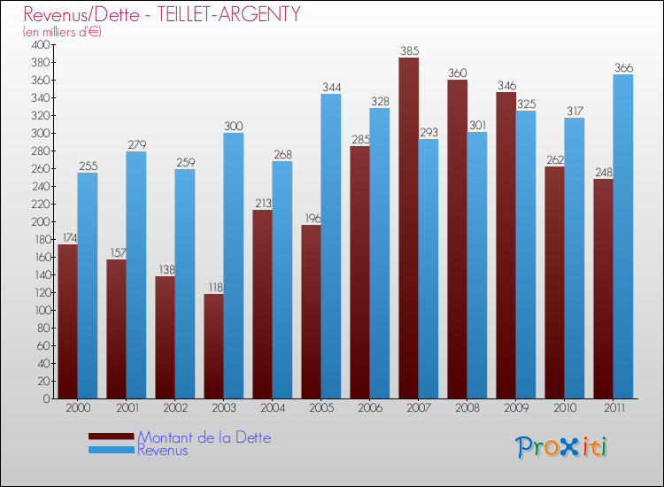 Evolution comparée de la dette et des revenus pour la commune de TEILLET-ARGENTY de 2000 à 2011 Comparaison de la dette et des revenus pour TEILLET-ARGENTY de 2000 à 2011