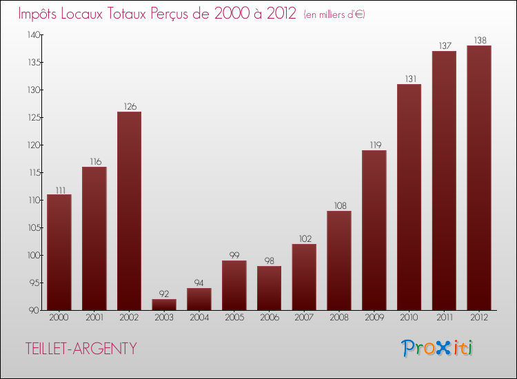 Evolution des Impôts Locaux pour la commune de TEILLET-ARGENTY de 2000 à 2012 Evolution des Impôts Locaux pour TEILLET-ARGENTY de 2000 à 2012
