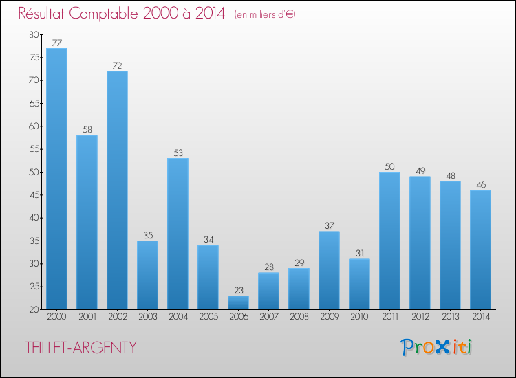 Evolution du résultat comptable pour la commune de TEILLET-ARGENTY de 2000 à 2014 Evolution du résultat comptable pour TEILLET-ARGENTY de 2000 à 2014
