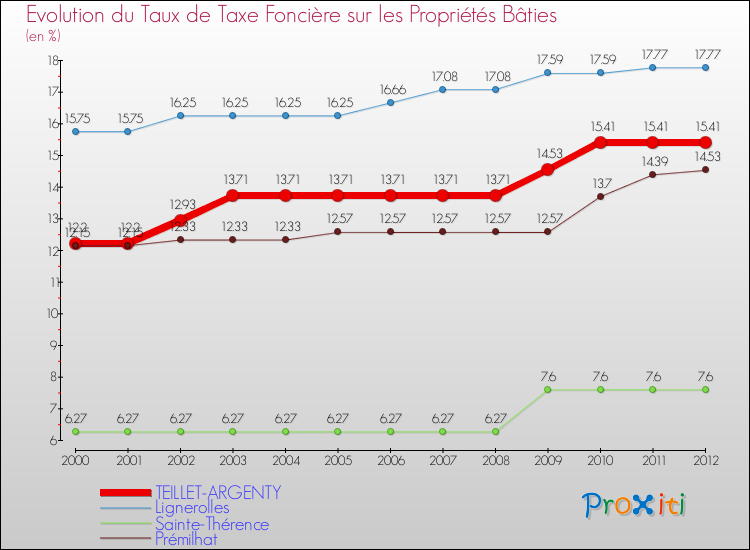 Evolution du taux de la taxe foncière sur le bati pour TEILLET-ARGENTY et les communes proches de 2000 à 2012 Comparaison des taux de taxe foncière sur le bati pour TEILLET-ARGENTY et les communes voisines de 2000 à 2012