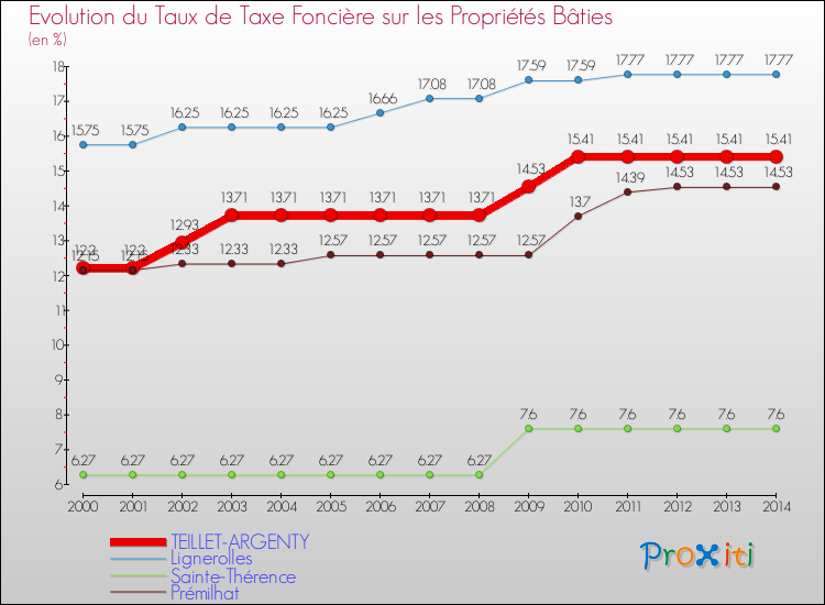 Evolution du taux de la taxe foncière sur le bati pour TEILLET-ARGENTY et les communes proches de 2000 à 2014 Comparaison des taux de taxe foncière sur le bati pour TEILLET-ARGENTY et les communes voisines de 2000 à 2014