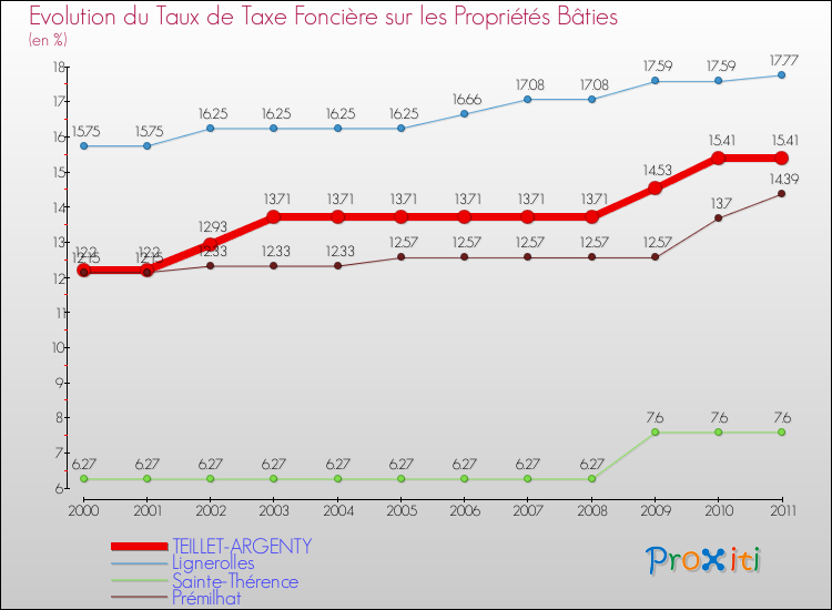 Evolution du taux de la taxe foncière sur le bati pour TEILLET-ARGENTY et les communes proches Comparaison des taux de taxe foncière sur le bati pour TEILLET-ARGENTY et les communes voisines