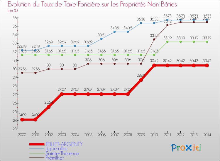Evolution du taux de la taxe foncière sur les immeubles et terrains non batis pour TEILLET-ARGENTY et les communes proches de 2000 à 2014 Comparaison des taux de la taxe foncière sur les immeubles et terrains non batis pour TEILLET-ARGENTY et les communes voisines de 2000 à 2014