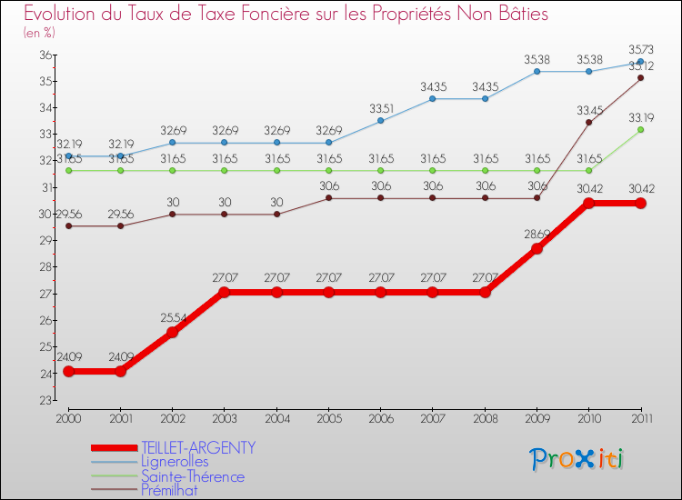 Evolution du taux de la taxe foncière sur les immeubles et terrains non batis pour TEILLET-ARGENTY et les communes proches Comparaison des taux de la taxe foncière sur les immeubles et terrains non batis pour TEILLET-ARGENTY et les communes voisines