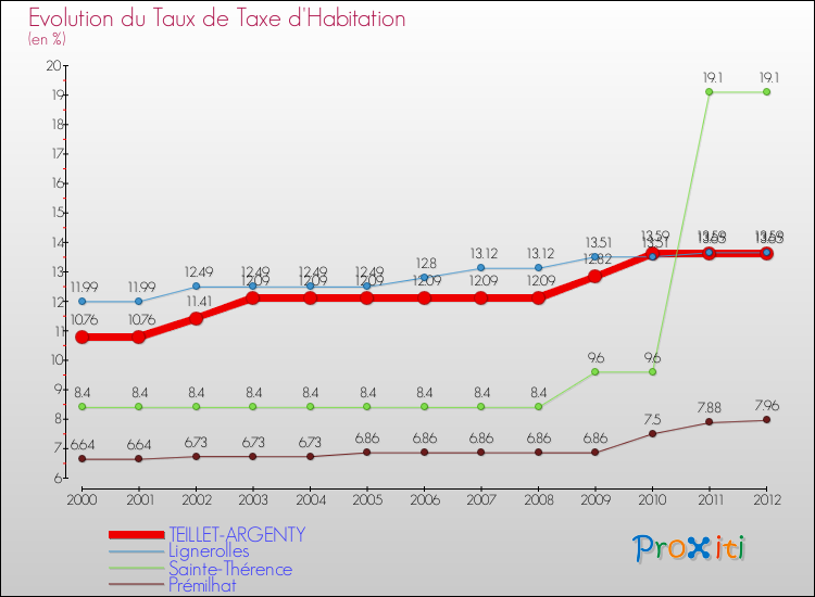 Evolution du taux de la taxe d'habitation pour TEILLET-ARGENTY et les communes proches Comparaison des taux de la taxe d'habitation pour TEILLET-ARGENTY et les communes voisines