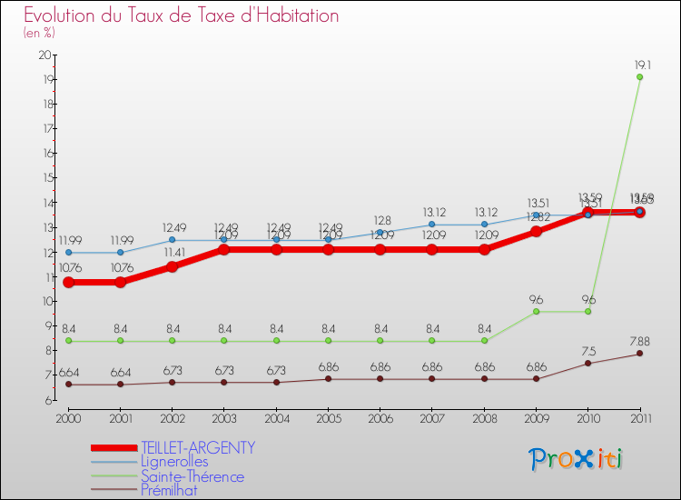 Evolution du taux de la taxe d'habitation pour TEILLET-ARGENTY et les communes proches Comparaison des taux de la taxe d'habitation pour TEILLET-ARGENTY et les communes voisines