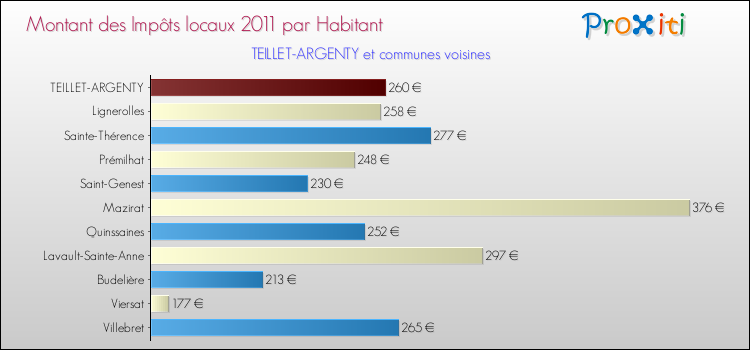 Montant des impôts locaux par Habitant pour TEILLET-ARGENTY et les communes proches Comparaison des impôts locaux par habitant pour TEILLET-ARGENTY et les communes voisines