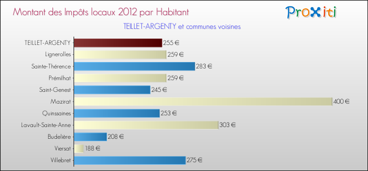 Montant des impôts locaux par Habitant pour TEILLET-ARGENTY et les communes proches Comparaison des impôts locaux par habitant pour TEILLET-ARGENTY et les communes voisines