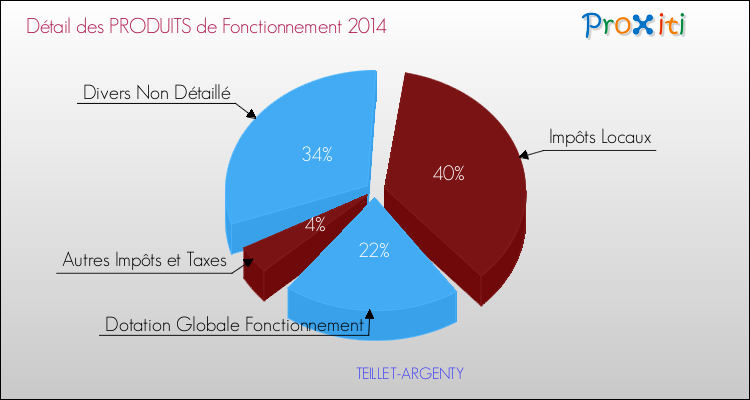 Décomposition du Budget de Fonctionnement 2014 de la commune de TEILLET-ARGENTY Budget de Fonctionnement 2014 pour la commune de TEILLET-ARGENTY