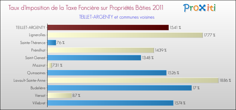 Taux d'imposition de la taxe foncière sur le bati 2011 pour TEILLET-ARGENTY et les communes proches Comparaison des taux d'imposition de la taxe foncière sur le bati 2011 pour TEILLET-ARGENTY et les communes voisines