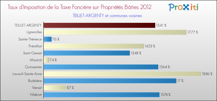 Taux d'imposition de la taxe foncière sur le bati 2012 pour TEILLET-ARGENTY et les communes proches Comparaison des taux d'imposition de la taxe foncière sur le bati 2012 pour TEILLET-ARGENTY et les communes voisines