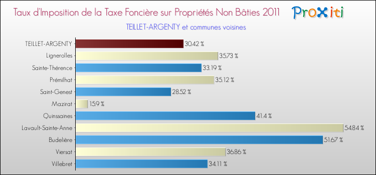 Taux d'imposition de la taxe foncière sur les immeubles et terrains non batis 2011 pour TEILLET-ARGENTY et les communes proches Comparaison des taux d'imposition de la taxe foncière sur les immeubles et terrains non batis 2011 pour TEILLET-ARGENTY et les communes voisines