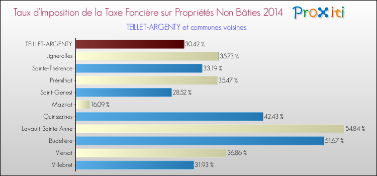 Taux d'imposition de la taxe foncière sur les immeubles et terrains non batis 2014 pour TEILLET-ARGENTY et les communes proches Comparaison des taux d'imposition de la taxe foncière sur les immeubles et terrains non batis 2014 pour TEILLET-ARGENTY et les communes voisines