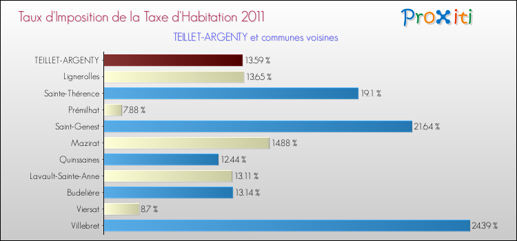 Taux d'imposition de la taxe d'habitation 2011 pour TEILLET-ARGENTY et les communes proches Comparaison des taux d'imposition de la taxe d'habitation 2011 pour TEILLET-ARGENTY et les communes voisines