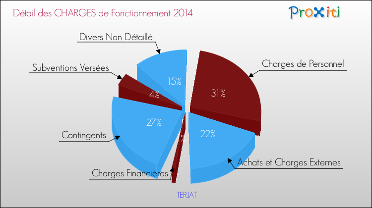 Décomposition des Charges de Fonctionnement 2014 de la commune de TERJAT Charges de Fonctionnement 2014 pour la commune de TERJAT
