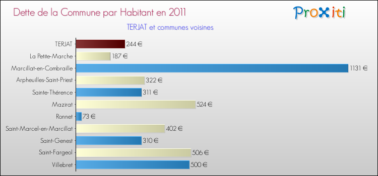 Dette par habitant de la commune en 2011 pour TERJAT et les communes proches Comparaison de la dette par habitant de la commune en 2011 pour TERJAT et les communes voisines