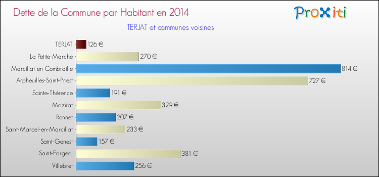 Dette par habitant de la commune en 2014 pour TERJAT et les communes proches Comparaison de la dette par habitant de la commune en 2014 pour TERJAT et les communes voisines