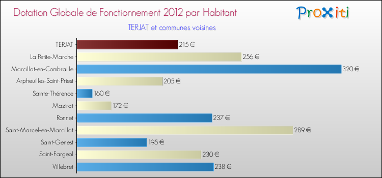 Montant des dotations globales de fonctionnement DGF par Habitant pour TERJAT et les communes proches Comparaison des des dotations globales de fonctionnement DGF par habitant pour TERJAT et les communes voisines