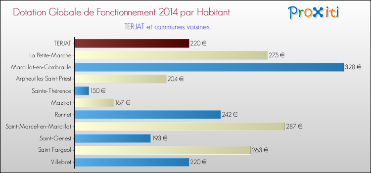 Montant des dotations globales de fonctionnement DGF par Habitant pour TERJAT et les communes proches en 2014. Comparaison des des dotations globales de fonctionnement DGF par habitant pour TERJAT et les communes voisines en 2014.