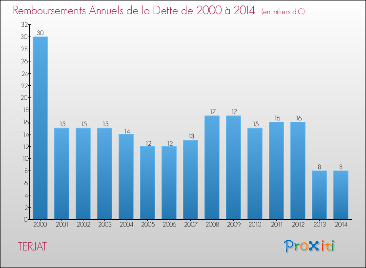 Evolution de l'annuité de la dette pour la commune de TERJAT de 2000 à 2014 Annuités de la dette pour TERJAT de 2000 à 2014