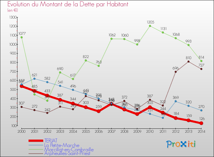 Evolution de la dette par habitant pour la commune de TERJAT et les communes proches de 2000 à 2014 Comparaison de la dette par habitant pour TERJAT et les communes voisines de 2000 à 2014