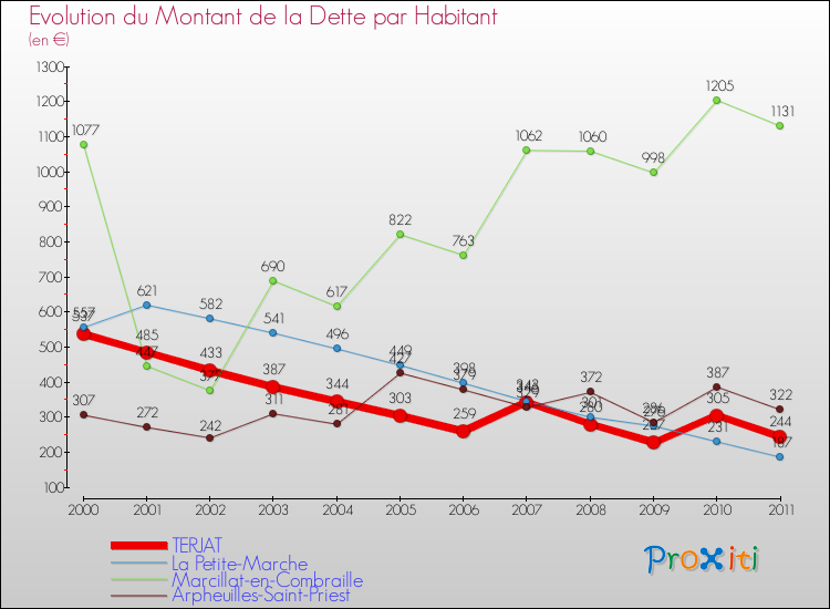 Evolution de la dette par habitant pour la commune de TERJAT et les communes proches Comparaison de la dette par habitant pour TERJAT et les communes voisines