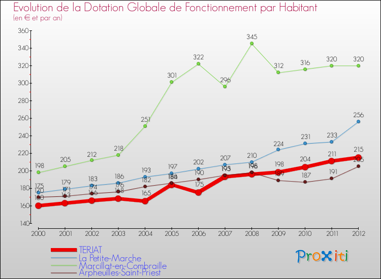 Evolution et montant de la dotation globale de fonctionnement par Habitant pour TERJAT et les communes proches Comparaison des dotations globales de fonctionnement par habitant pour TERJAT et les communes voisines