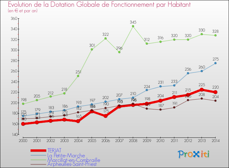 Evolution et montant de la dotation globale de fonctionnement par Habitant pour TERJAT et les communes proches de 2000 à 2014. Comparaison des dotations globales de fonctionnement par habitant pour TERJAT et les communes voisines de 2000 à 2014.