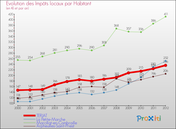 Evolution et montant des impôts locaux par Habitant pour TERJAT et les communes proches Comparaison des impôts locaux par habitant pour TERJAT et les communes voisines