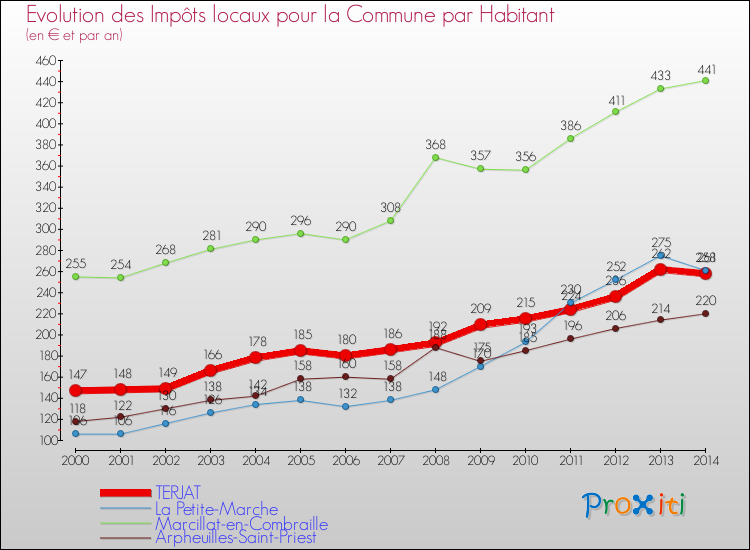 Evolution et montant des impôts locaux par Habitant pour TERJAT et les communes proches de 2000 à 2014 Comparaison des impôts locaux par habitant pour TERJAT et les communes voisines de 2000 à 2014