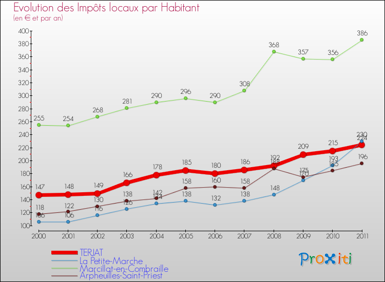 Evolution et montant des impôts locaux par Habitant pour TERJAT et les communes proches Comparaison des impôts locaux par habitant pour TERJAT et les communes voisines