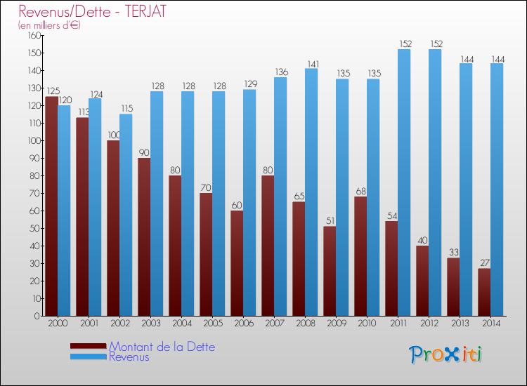 Evolution comparée de la dette et des revenus pour la commune de TERJAT de 2000 à 2014 Comparaison de la dette et des revenus pour TERJAT de 2000 à 2014