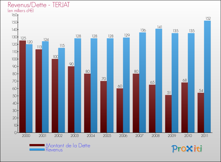 Evolution comparée de la dette et des revenus pour la commune de TERJAT de 2000 à 2011 Comparaison de la dette et des revenus pour TERJAT de 2000 à 2011