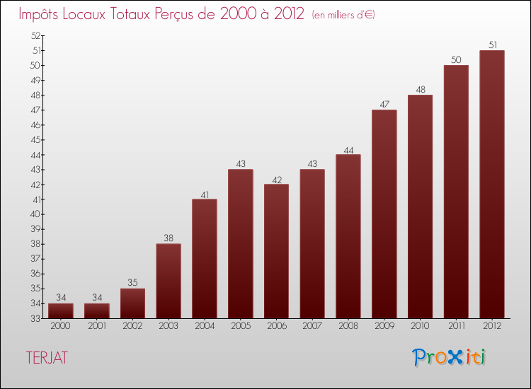 Evolution des Impôts Locaux pour la commune de TERJAT de 2000 à 2012 Evolution des Impôts Locaux pour TERJAT de 2000 à 2012