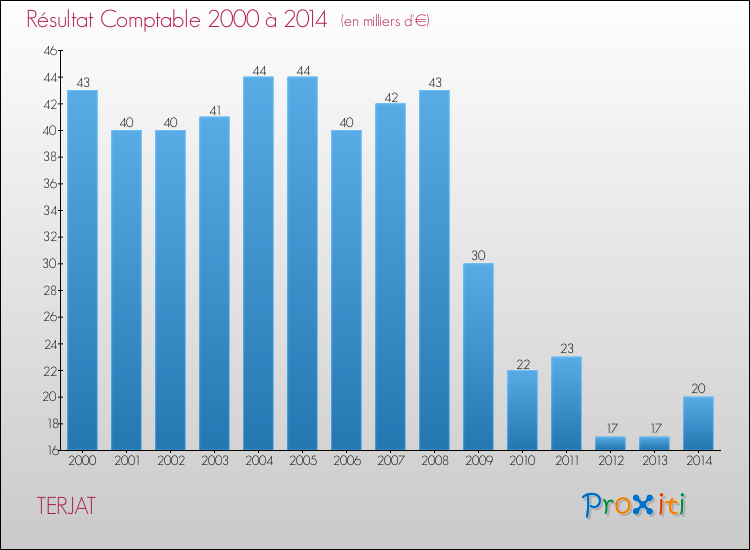 Evolution du résultat comptable pour la commune de TERJAT de 2000 à 2014 Evolution du résultat comptable pour TERJAT de 2000 à 2014