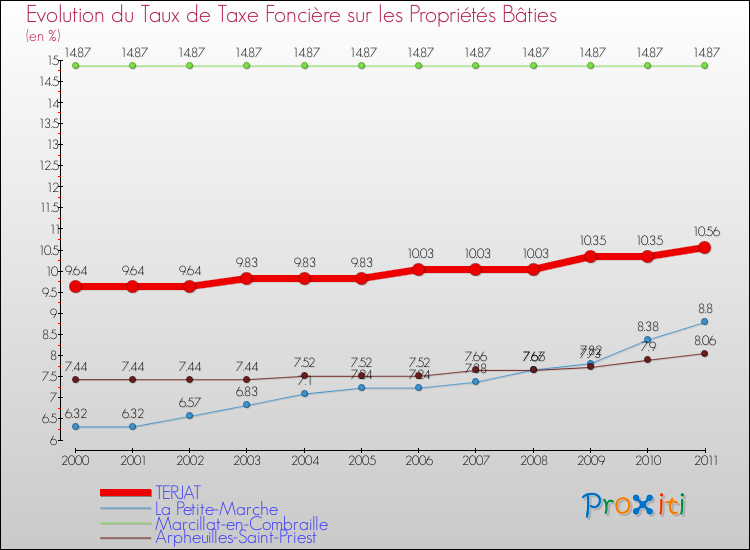 Evolution du taux de la taxe foncière sur le bati pour TERJAT et les communes proches Comparaison des taux de taxe foncière sur le bati pour TERJAT et les communes voisines