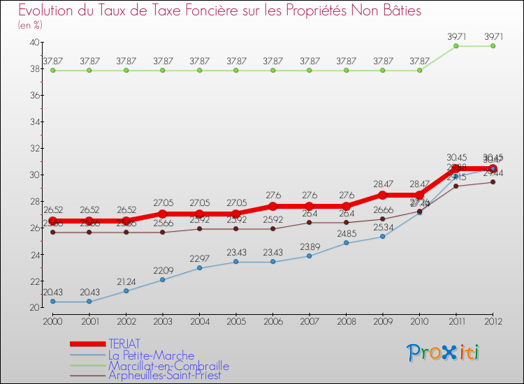 Evolution du taux de la taxe foncière sur les immeubles et terrains non batis pour TERJAT et les communes proches de 2000 à 2012 Comparaison des taux de la taxe foncière sur les immeubles et terrains non batis pour TERJAT et les communes voisines de 2000 à 2012