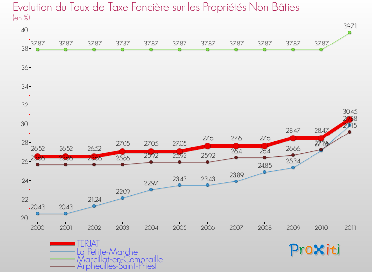 Evolution du taux de la taxe foncière sur les immeubles et terrains non batis pour TERJAT et les communes proches Comparaison des taux de la taxe foncière sur les immeubles et terrains non batis pour TERJAT et les communes voisines