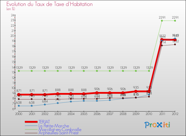 Evolution du taux de la taxe d'habitation pour TERJAT et les communes proches Comparaison des taux de la taxe d'habitation pour TERJAT et les communes voisines