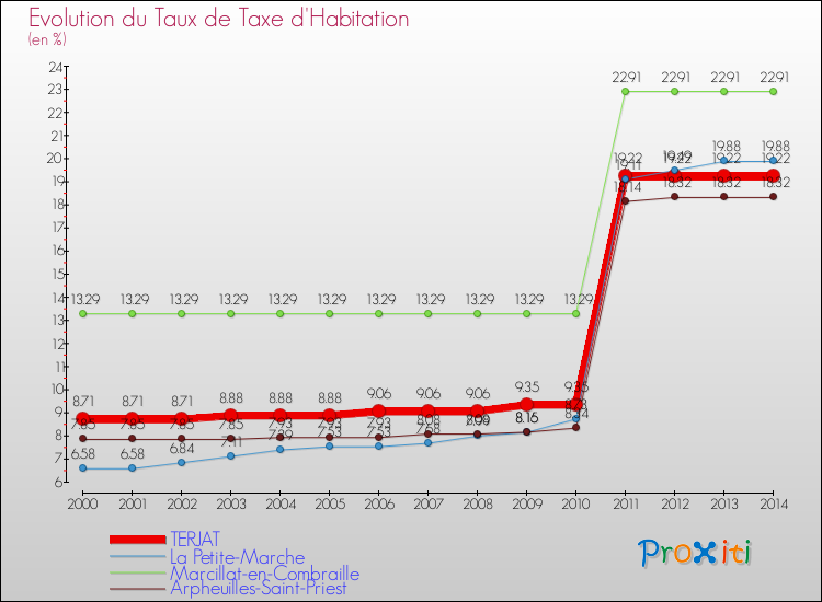 Evolution du taux de la taxe d'habitation pour TERJAT et les communes proches de 2000 à 2014 Comparaison des taux de la taxe d'habitation pour TERJAT et les communes voisines de 2000 à 2014