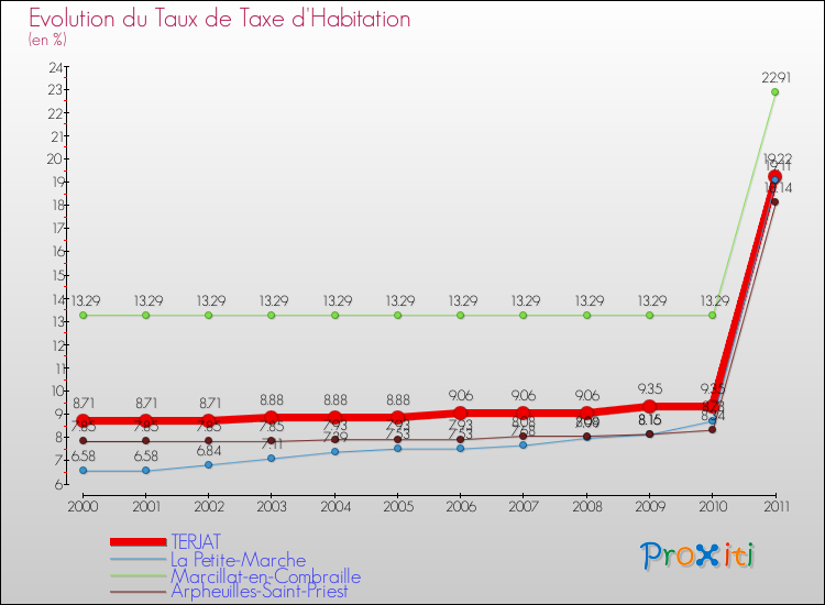 Evolution du taux de la taxe d'habitation pour TERJAT et les communes proches Comparaison des taux de la taxe d'habitation pour TERJAT et les communes voisines