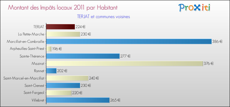 Montant des impôts locaux par Habitant pour TERJAT et les communes proches Comparaison des impôts locaux par habitant pour TERJAT et les communes voisines