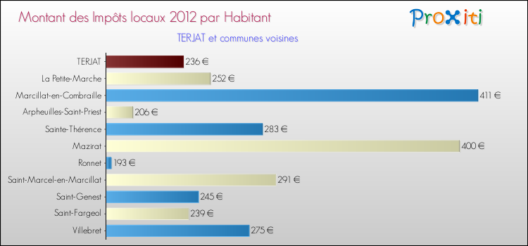 Montant des impôts locaux par Habitant pour TERJAT et les communes proches Comparaison des impôts locaux par habitant pour TERJAT et les communes voisines