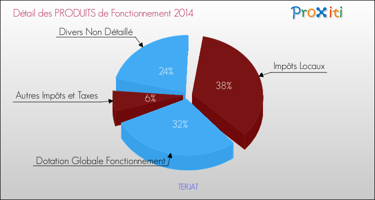 Décomposition du Budget de Fonctionnement 2014 de la commune de TERJAT Budget de Fonctionnement 2014 pour la commune de TERJAT