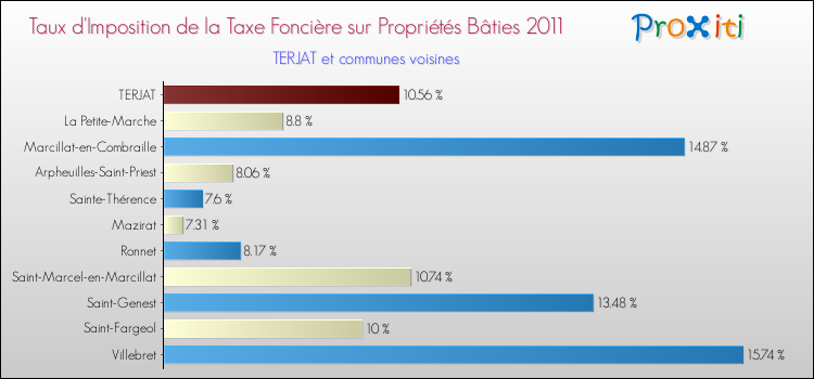 Taux d'imposition de la taxe foncière sur le bati 2011 pour TERJAT et les communes proches Comparaison des taux d'imposition de la taxe foncière sur le bati 2011 pour TERJAT et les communes voisines